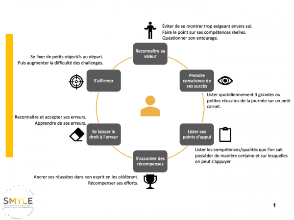 La Confiance En Soi Du Manager Avoir Confiance Pour Donner Confiance