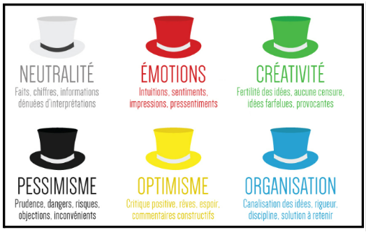 Chapeaux de Bono : les 6 couleurs expliquées